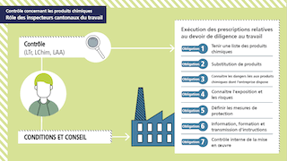 Schéma action prioritaire produits chimiques SECO