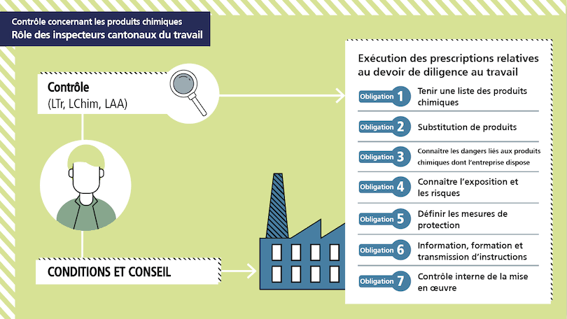 Schéma action prioritaire produits chimiques SECO smartphone