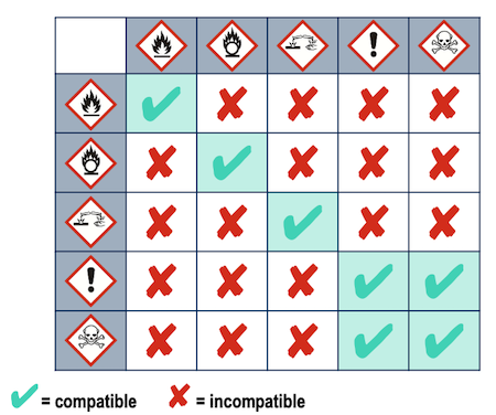 Incomptabilités produits chimiques stockage