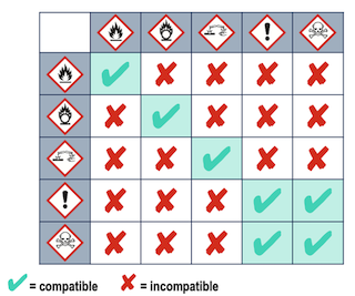Incomptabilités produits chimiques stockage s
